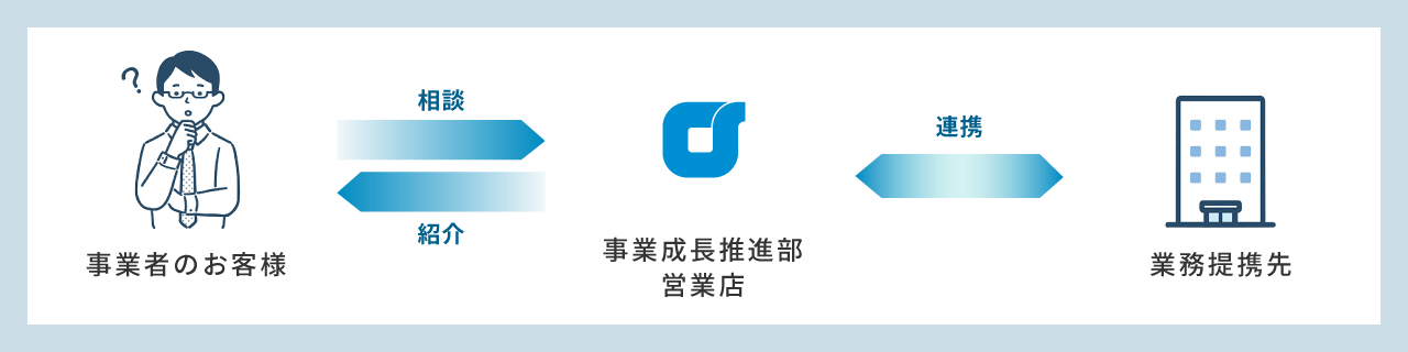 事業者のお客様→相談：事業成長推進部・営業店→連携：業務提携先