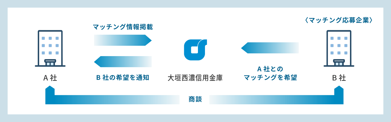 A社：マッチング情報掲載→大垣西濃信用金庫→B社：A社とのマッチングを希望→大垣西濃信用金庫：B社の希望を通知→A社・B社：商談