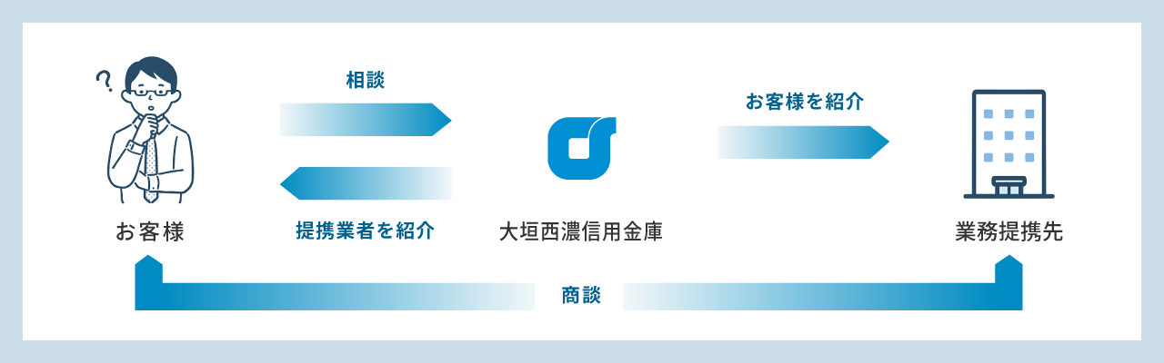 お客様：相談→大垣西濃信用金庫：お客様を紹介→業務提携先→大垣西濃信用金庫：提携業者を紹介→お客様・業務提携先：商談