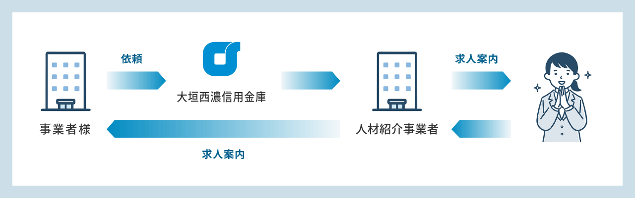 事業者様：依頼→大垣西濃信用金庫→人材紹介事業者：求人案内