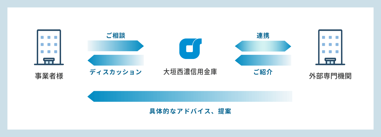 事業者様：相談→大垣西濃信用金庫：ご紹介・連携→外部専門機関：具体的なアドバイス、提案