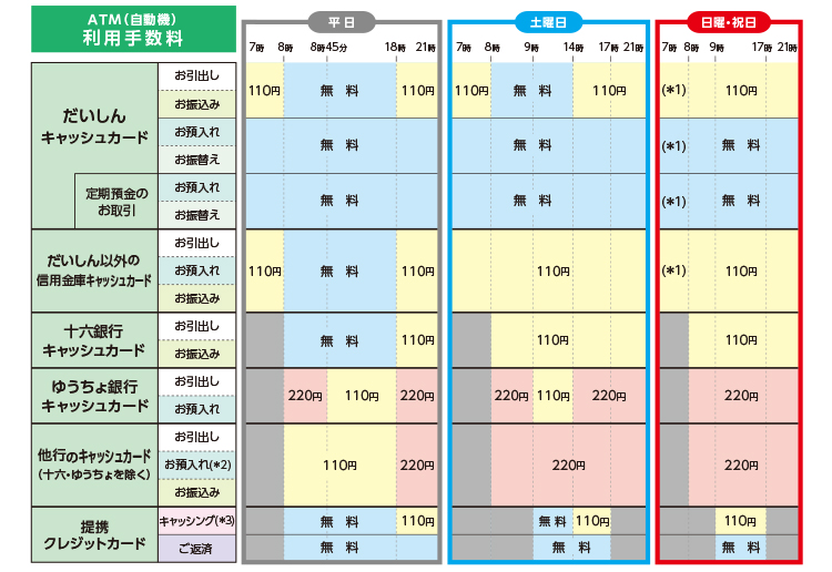 CD、ATMご利用手数料の図（平日）