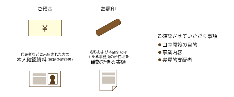 ご預金、お届け印、代表者などご来店された方の本人確認資料（運転免許証等）、名称および本店または主たる事務所の所在地を確認できる書類