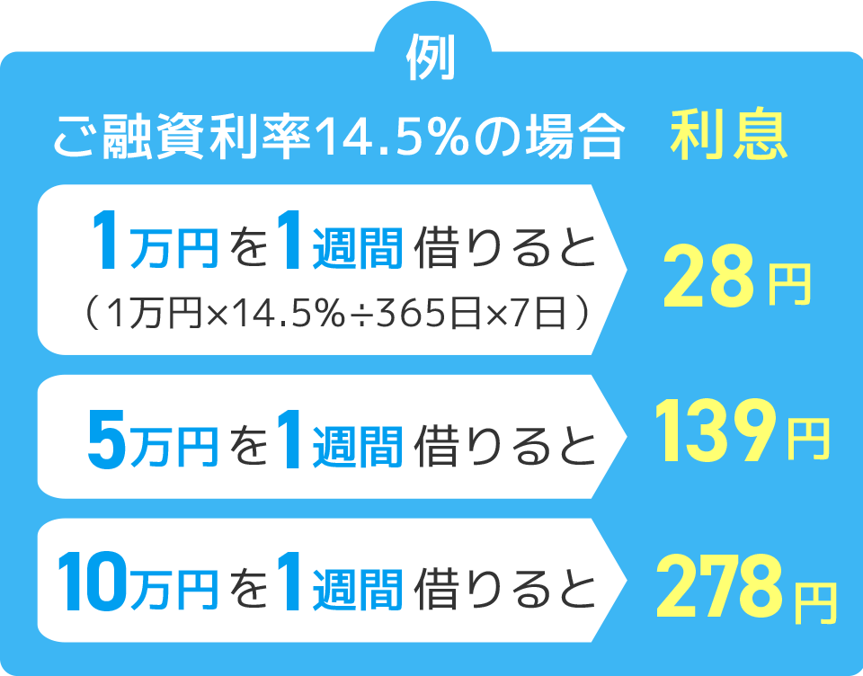 例 ご融資利率14.5%の場合