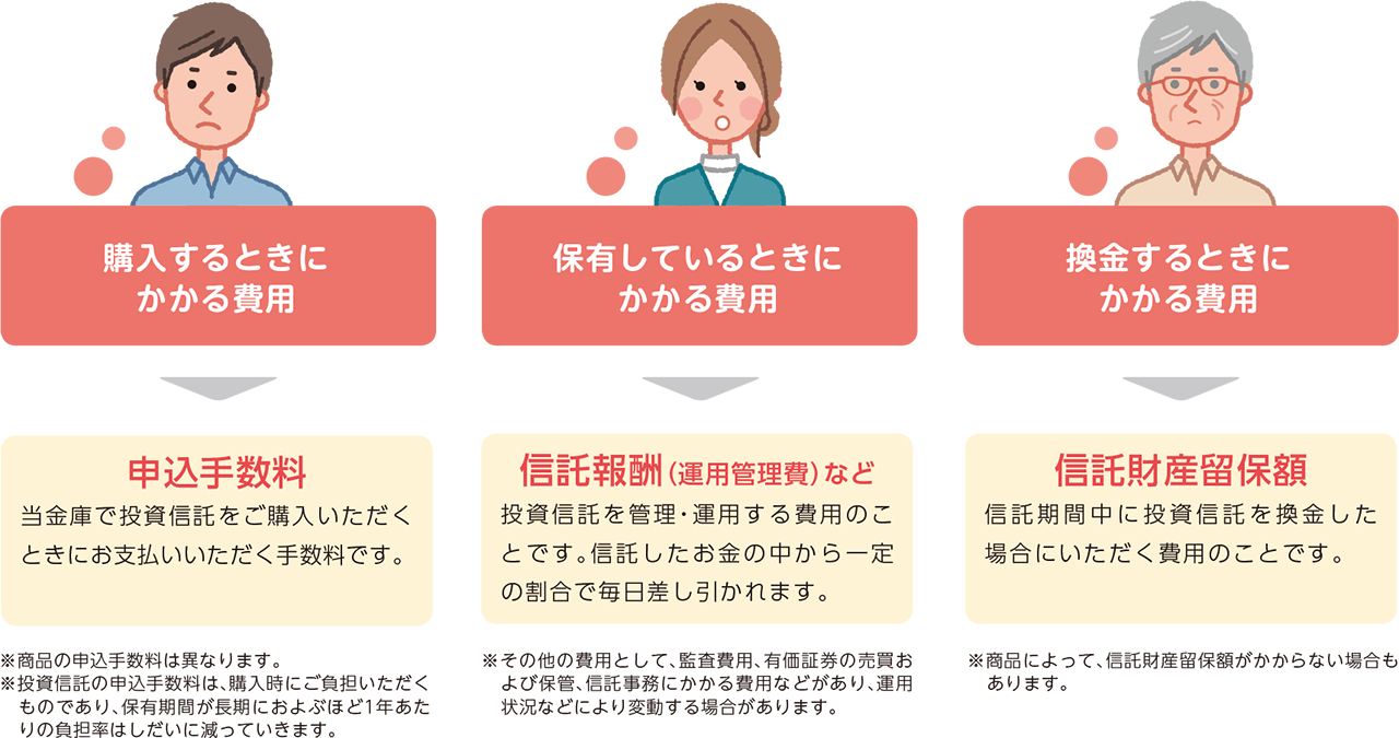 購入する時にかかる費用：申込手数料、保有しているときにかかる費用：信託報酬（運用管理費）など、換金するときにかかる費用：信託財産留保額