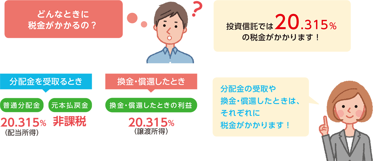 投資信託では20.315％の税金がかかります！