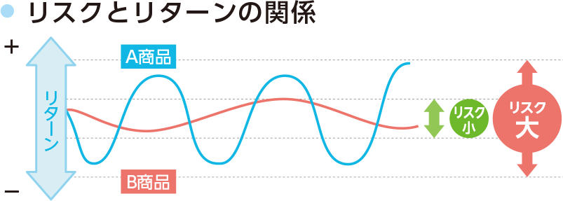 リスクとリターンの関係