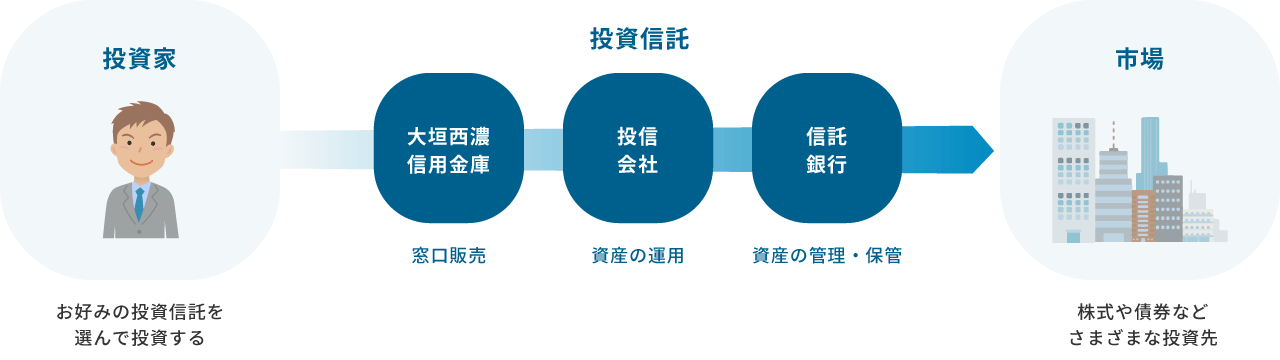 投資家：お好みの投資信託を選んで投資する→投資信託：大垣西濃信用金庫（窓口販売）、投信会社（資産の運用）、信託銀行（資産の管理・保管）→市場：株式や債券などさまざまな投資先